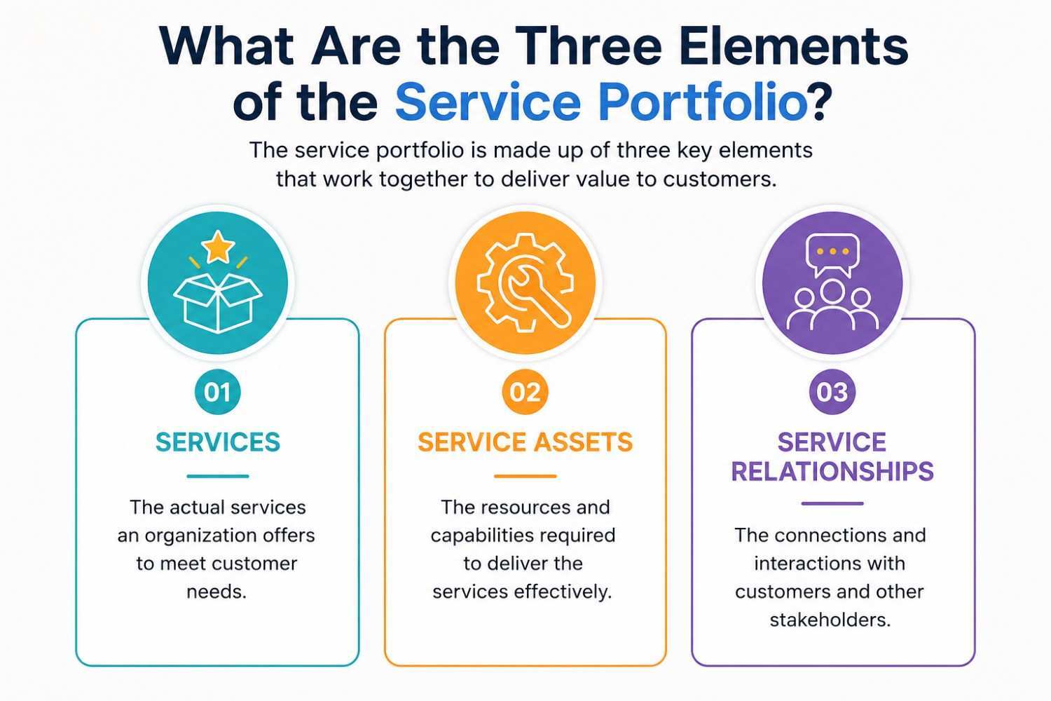 three elements of the service portfolio